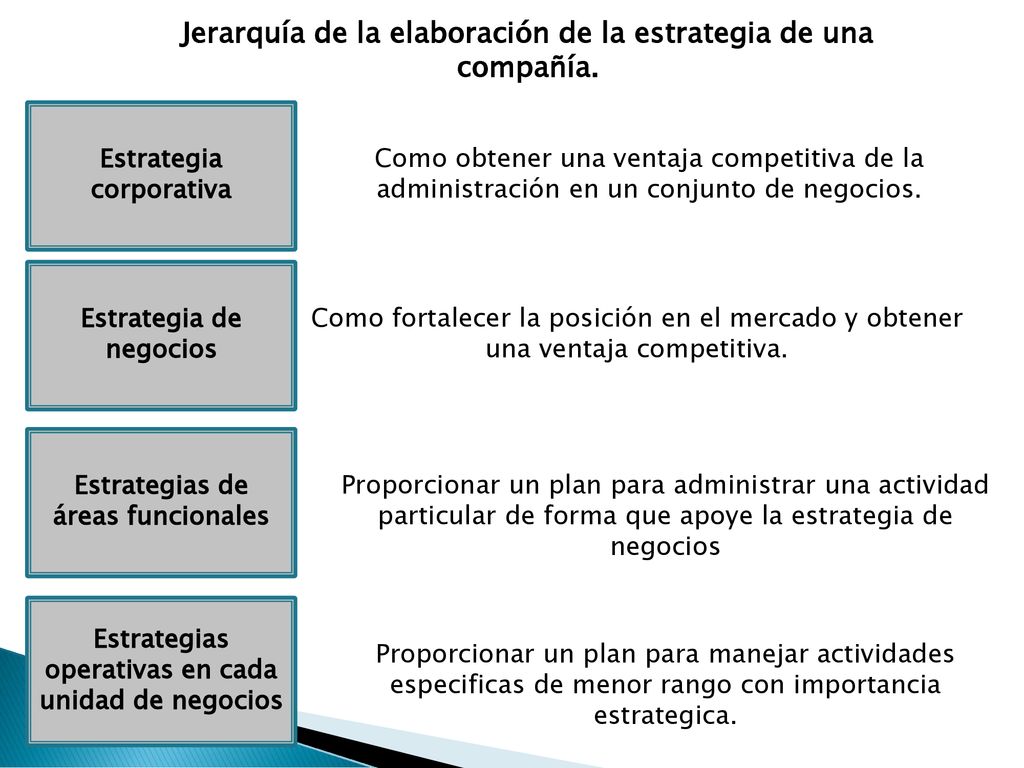Jerarquía de la elaboración de la estrategia de una compañía.