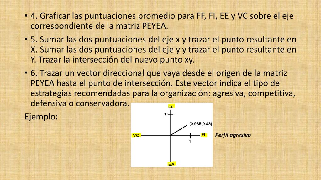 4. Graficar las puntuaciones promedio para FF, FI, EE y VC sobre el eje correspondiente de la matriz PEYEA.