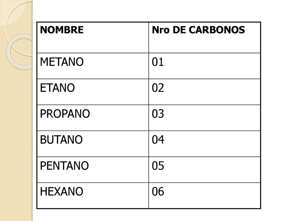 METANO 01 ETANO 02 PROPANO 03 BUTANO 04 PENTANO 05 HEXANO 06 NOMBRE