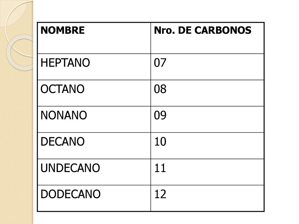 HEPTANO 07 OCTANO 08 NONANO 09 DECANO 10 UNDECANO 11 DODECANO 12