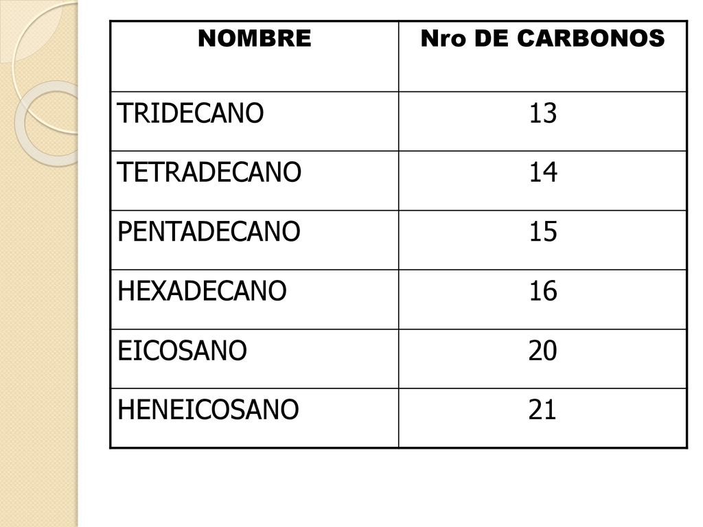 TRIDECANO 13 TETRADECANO 14 PENTADECANO 15 HEXADECANO 16 EICOSANO 20