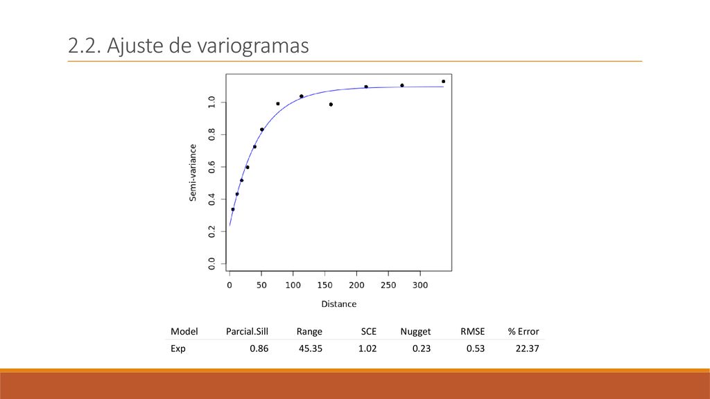 2.2. Ajuste de variogramas Model Parcial.Sill Range SCE Nugget RMSE