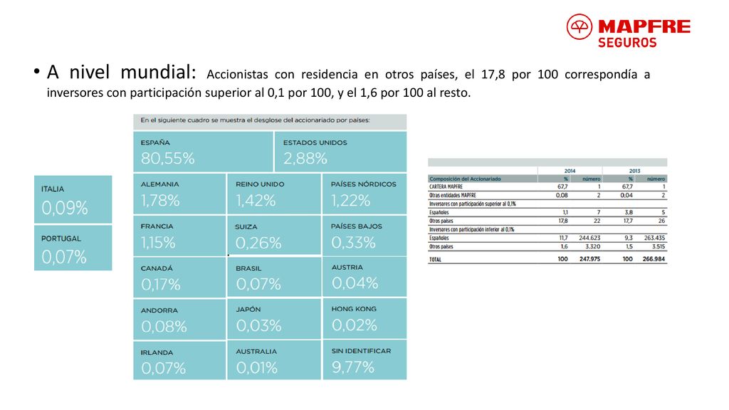A nivel mundial: Accionistas con residencia en otros países, el 17,8 por 100 correspondía a inversores con participación superior al 0,1 por 100, y el 1,6 por 100 al resto.