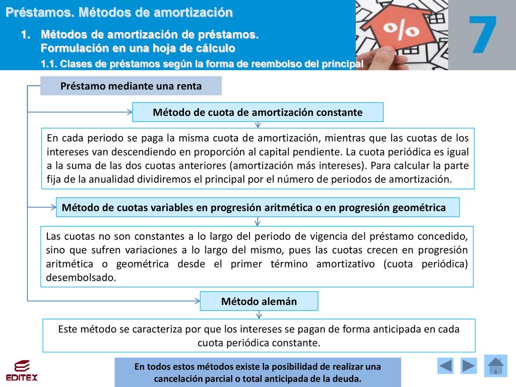 Préstamo mediante una renta Método de cuota de amortización constante