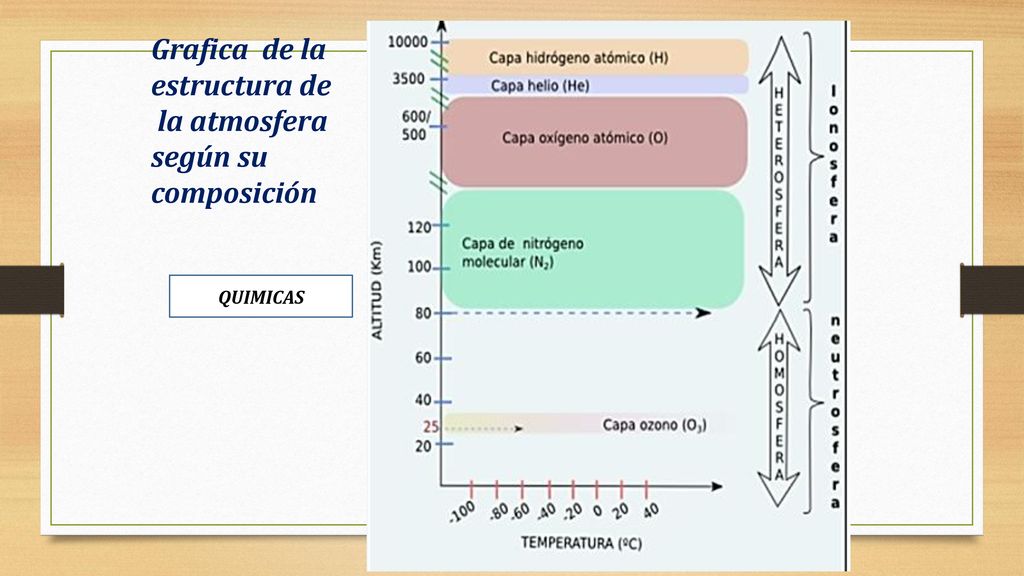Grafica de la estructura de la atmosfera según su composición