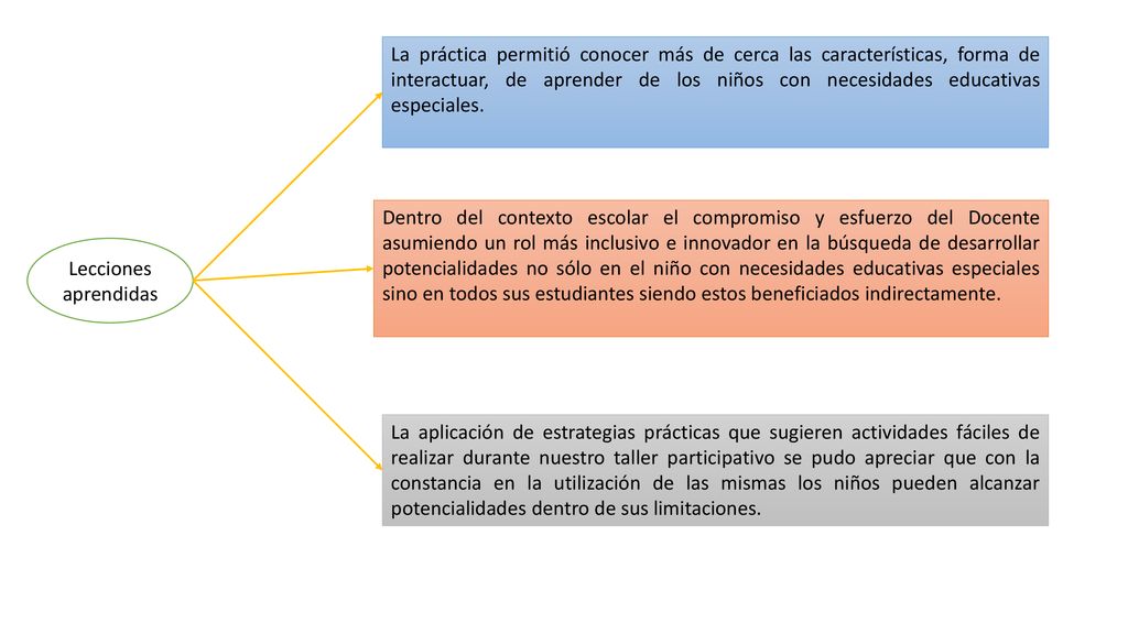 La práctica permitió conocer más de cerca las características, forma de interactuar, de aprender de los niños con necesidades educativas especiales.
