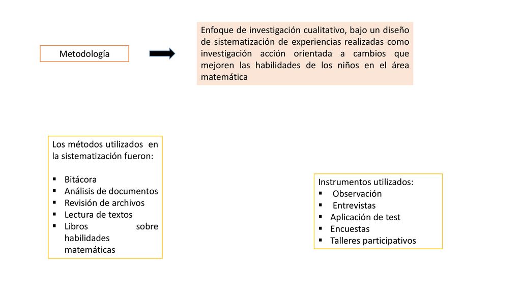 Enfoque de investigación cualitativo, bajo un diseño de sistematización de experiencias realizadas como investigación acción orientada a cambios que mejoren las habilidades de los niños en el área matemática