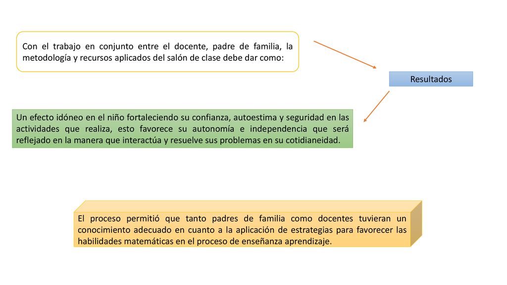 Con el trabajo en conjunto entre el docente, padre de familia, la metodología y recursos aplicados del salón de clase debe dar como: