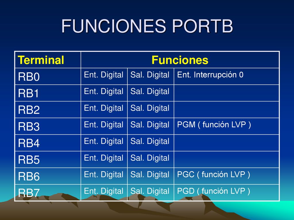 FUNCIONES PORTB Terminal Funciones RB0 RB1 RB2 RB3 RB4 RB5 RB6 RB7