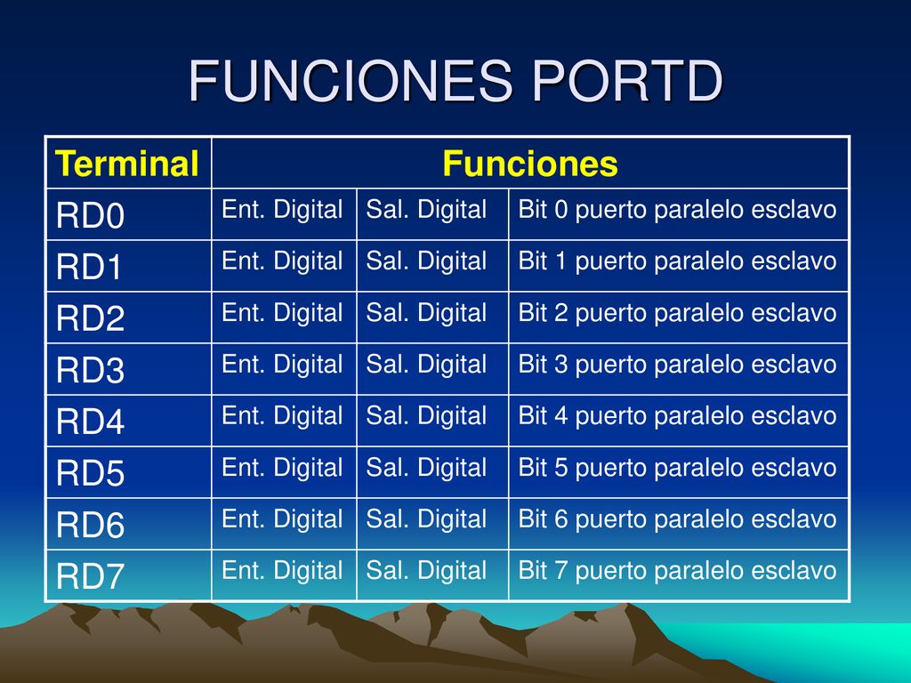 FUNCIONES PORTD Terminal Funciones RD0 RD1 RD2 RD3 RD4 RD5 RD6 RD7