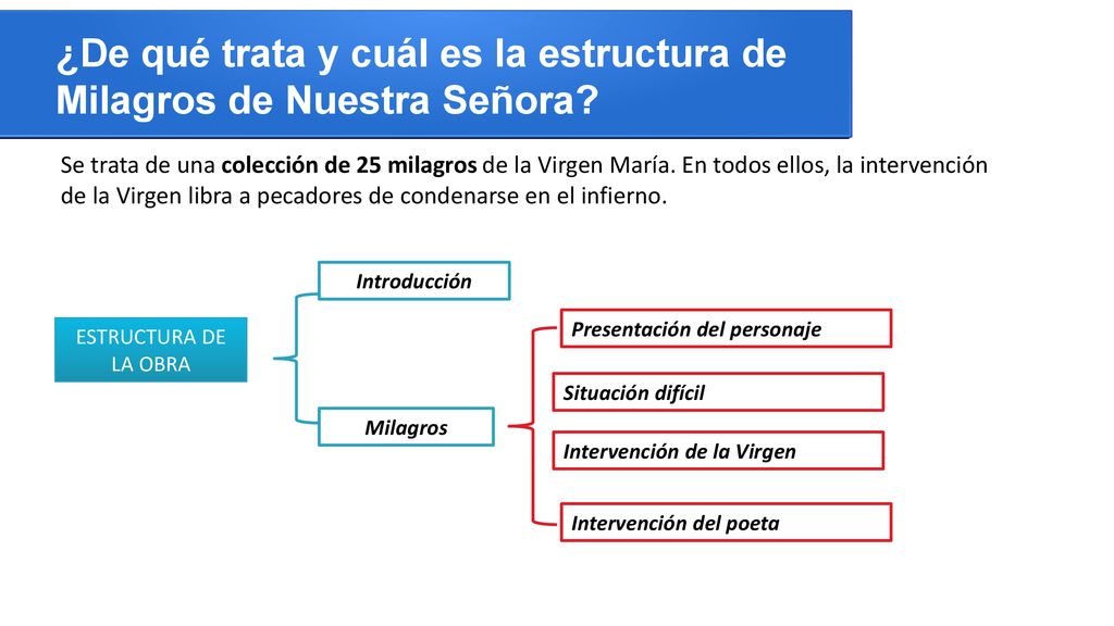 ¿De qué trata y cuál es la estructura de Milagros de Nuestra Señora