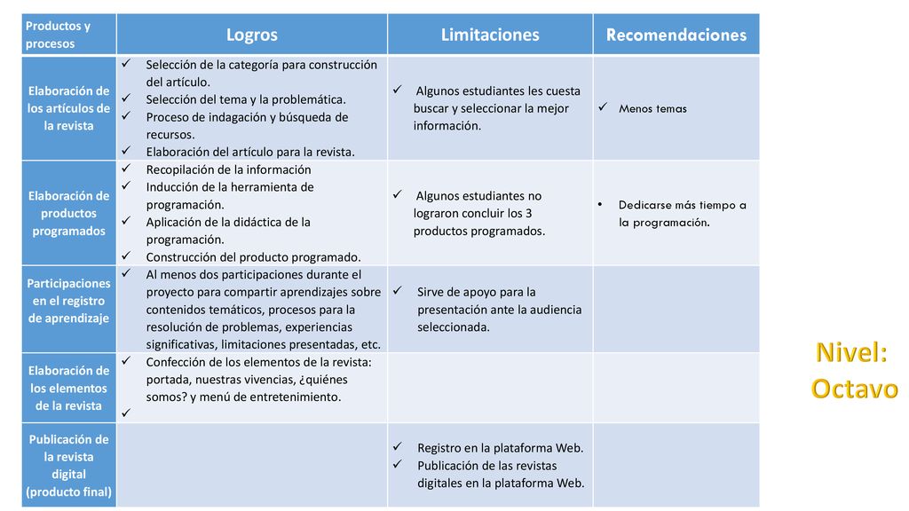Nivel: Octavo Logros Limitaciones Recomendaciones Productos y procesos
