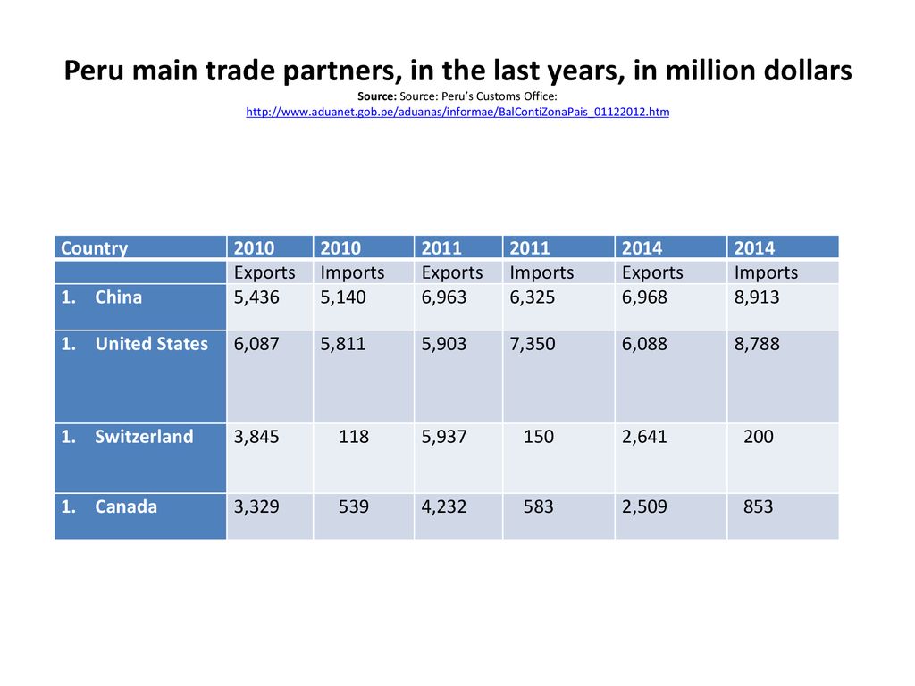 Peru main trade partners, in the last years, in million dollars Source: Source: Peru’s Customs Office: