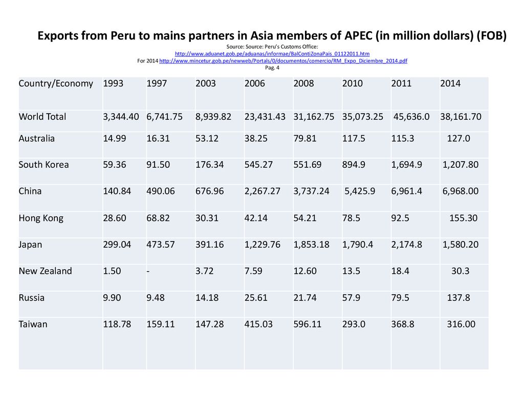Exports from Peru to mains partners in Asia members of APEC (in million dollars) (FOB) Source: Source: Peru’s Customs Office:   For Pag. 4