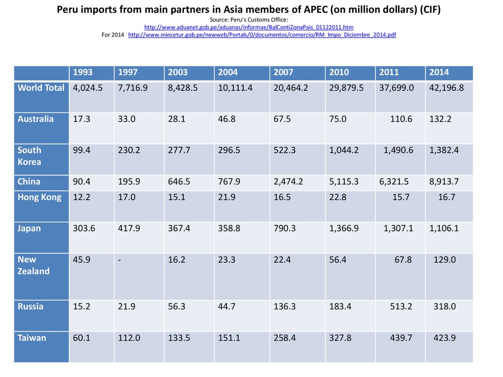 Peru imports from main partners in Asia members of APEC (on million dollars) (CIF) Source: Peru’s Customs Office:   For