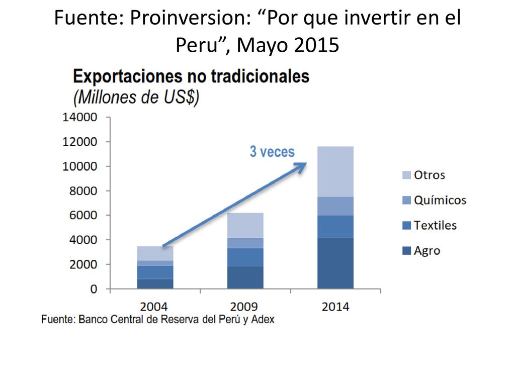Fuente: Proinversion: Por que invertir en el Peru , Mayo 2015