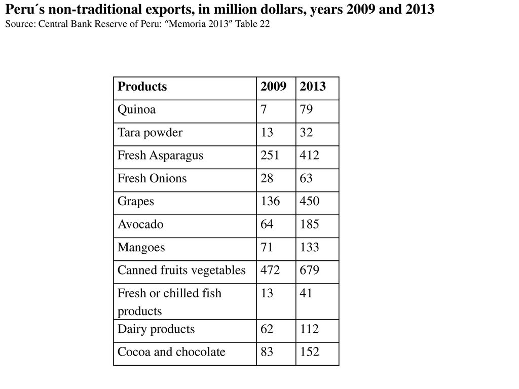 Peru´s non-traditional exports, in million dollars, years 2009 and 2013