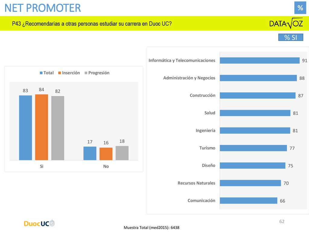 NET PROMOTER % P43 ¿Recomendarías a otras personas estudiar su carrera en Duoc UC.