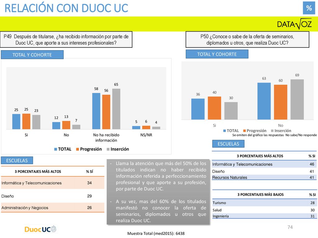 Relación con duoc uc % P49 Después de titularse, ¿ha recibido información por parte de Duoc UC, que aporte a sus intereses profesionales