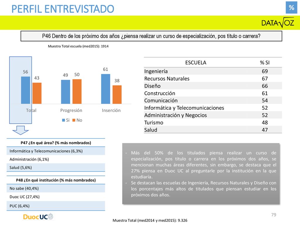 Perfil entrevistado % P46 Dentro de los próximo dos años ¿piensa realizar un curso de especialización, pos título o carrera