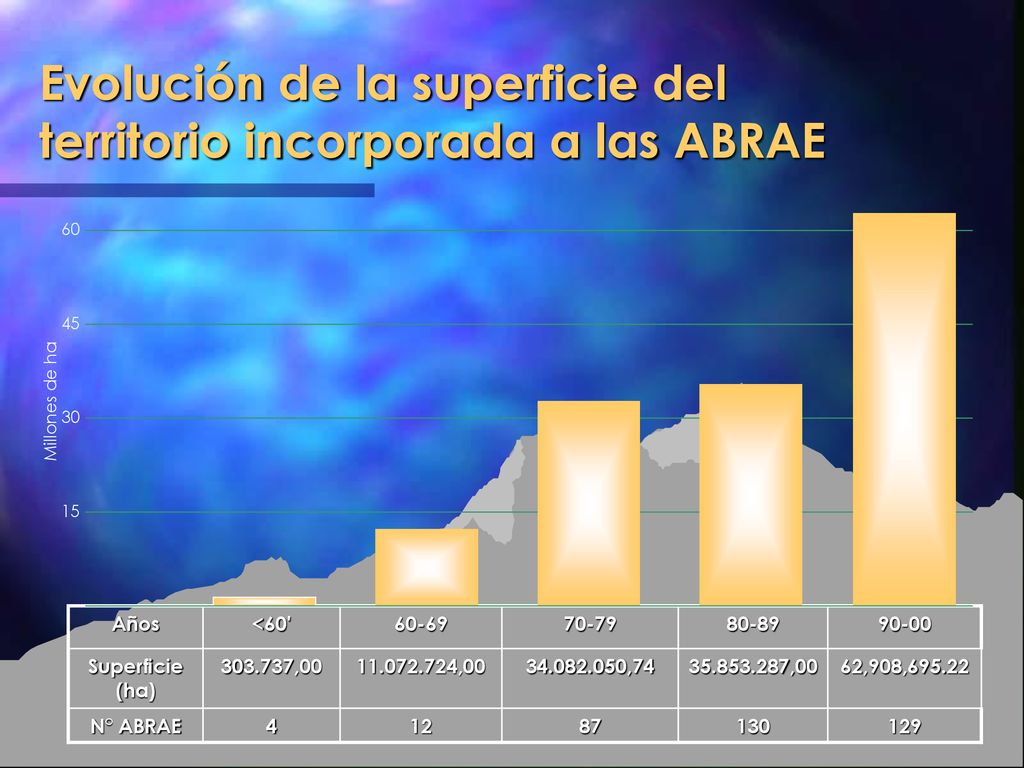 Evolución de la superficie del territorio incorporada a las ABRAE