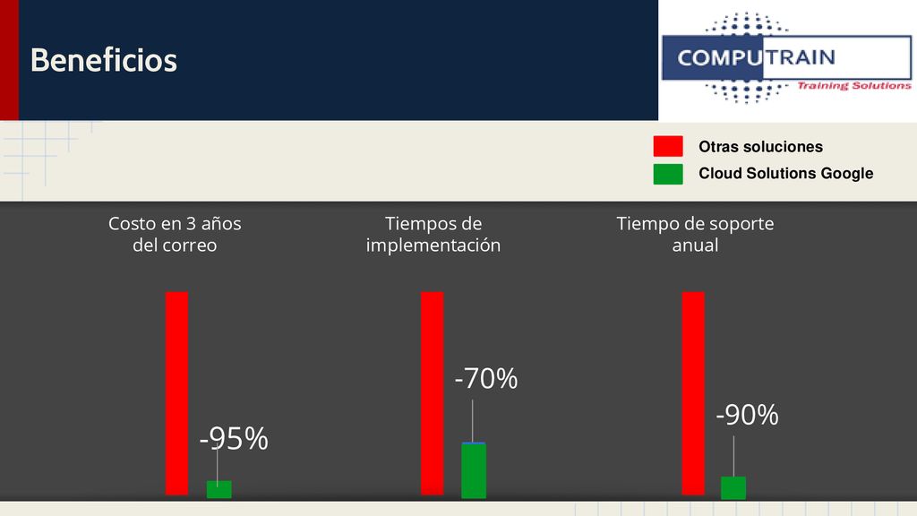 Beneficios -95% -70% -90% Costo en 3 años del correo