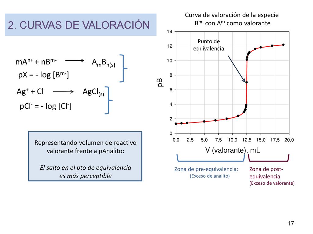 2. Curvas de valoración mAn+ + nBm- AmBn(s) pX = - log [Bm-]