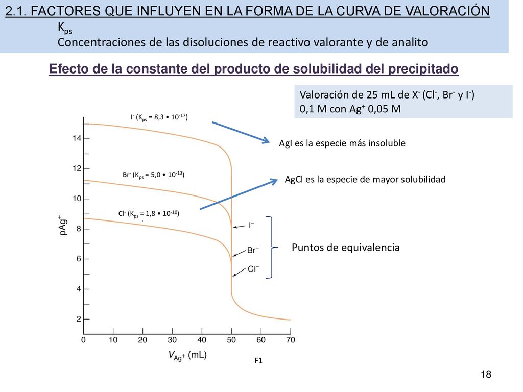 Efecto de la constante del producto de solubilidad del precipitado