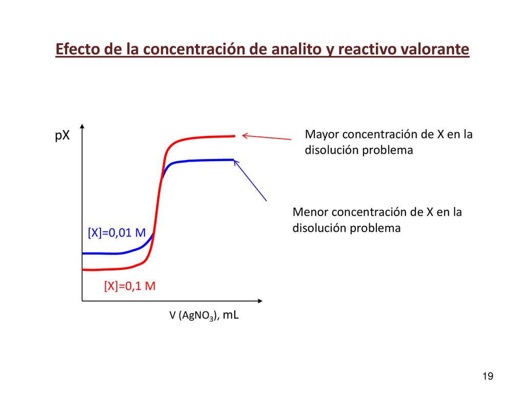 Efecto de la concentración de analito y reactivo valorante