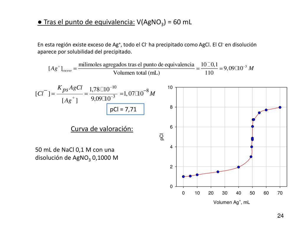 ● Tras el punto de equivalencia: V(AgNO3) = 60 mL