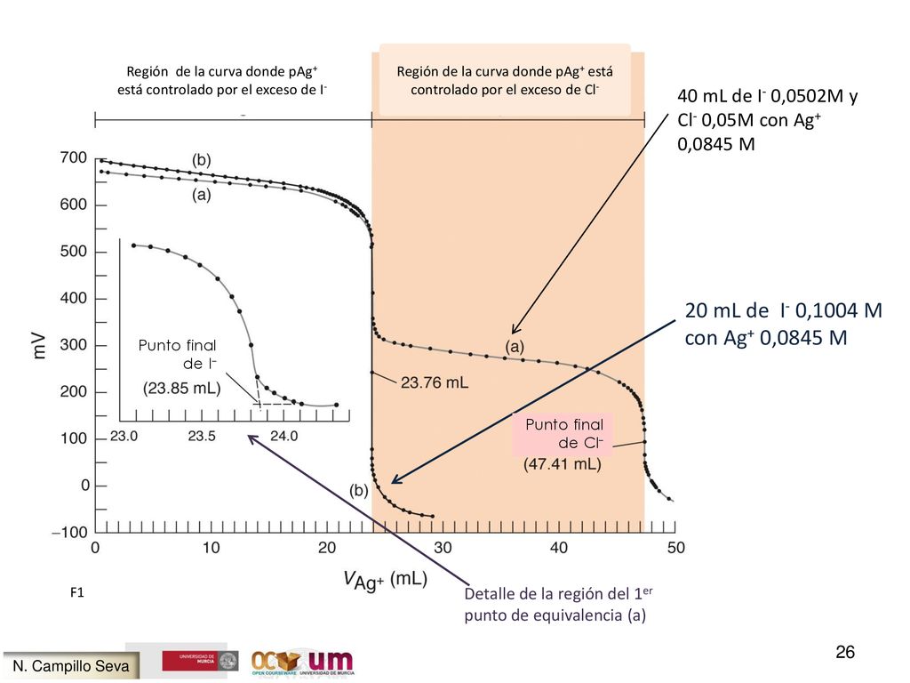 Fig. 7.8 Harris 20 mL de I- 0,1004 M con Ag+ 0,0845 M
