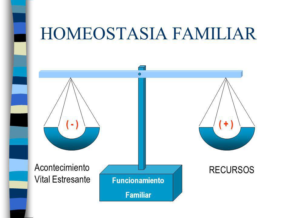 HOMEOSTASIA FAMILIAR ( - ) ( + ) AcontecimientoVital Estresante