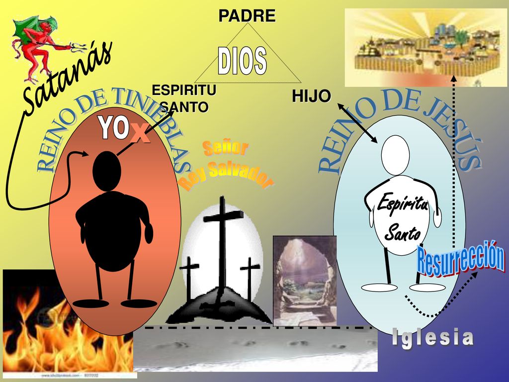 Satanás DIOS YO X Espíritu Santo Iglesia PADRE HIJO REINO DE TINIEBLAS