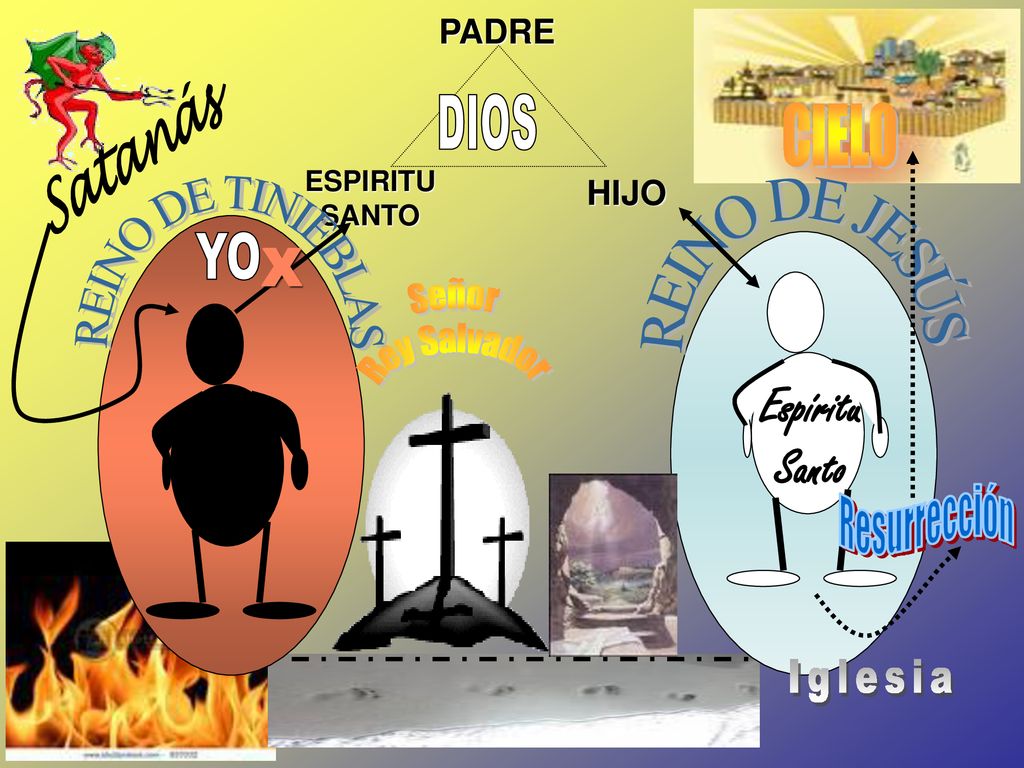 Satanás DIOS CIELO YO X Espíritu Santo Iglesia PADRE HIJO