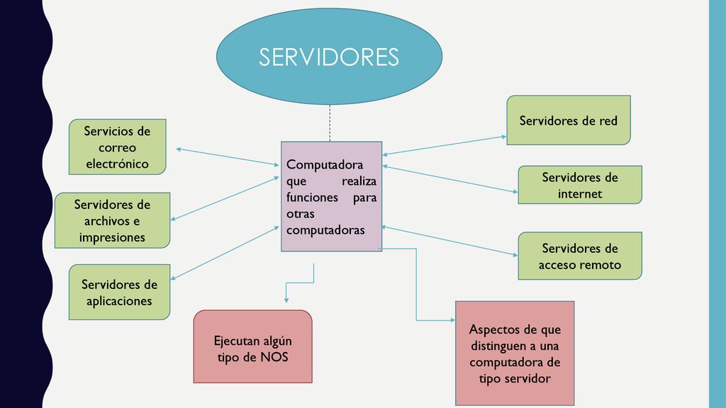 SERVIDORES Servidores de red Servicios de correo electrónico