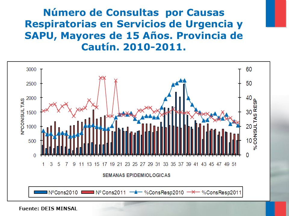 Número de Consultas por Causas Respiratorias en Servicios de Urgencia y SAPU, Mayores de 15 Años. Provincia de Cautín