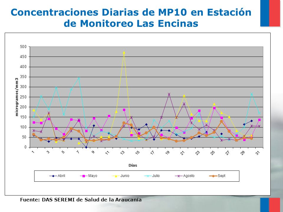 Concentraciones Diarias de MP10 en Estación de Monitoreo Las Encinas