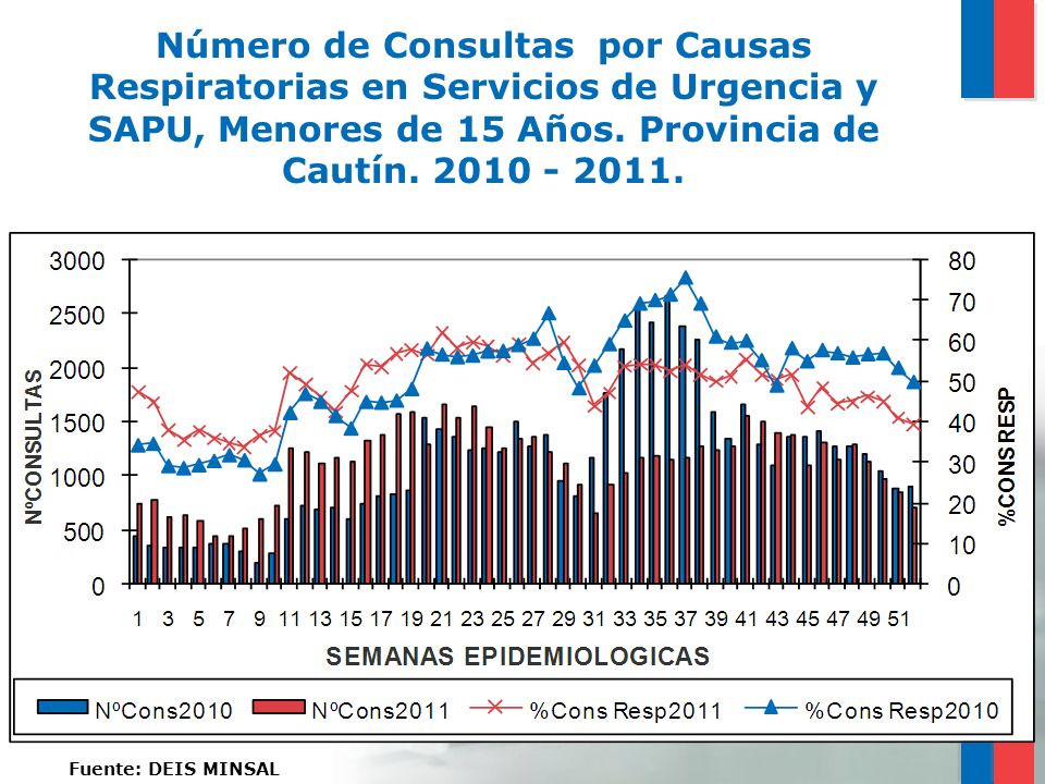 Número de Consultas por Causas Respiratorias en Servicios de Urgencia y SAPU, Menores de 15 Años. Provincia de Cautín