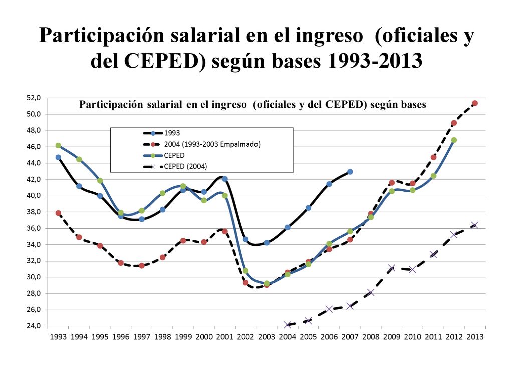 Participación salarial en el ingreso (oficiales y del CEPED) según bases