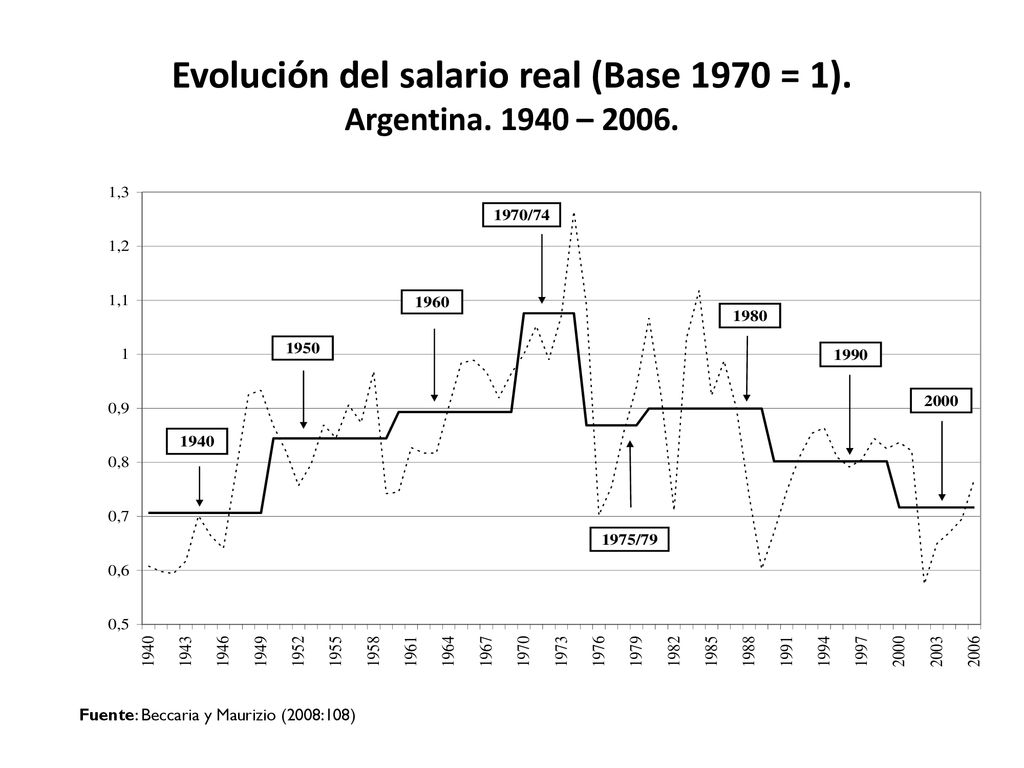 Evolución del salario real (Base 1970 = 1). Argentina – 2006.