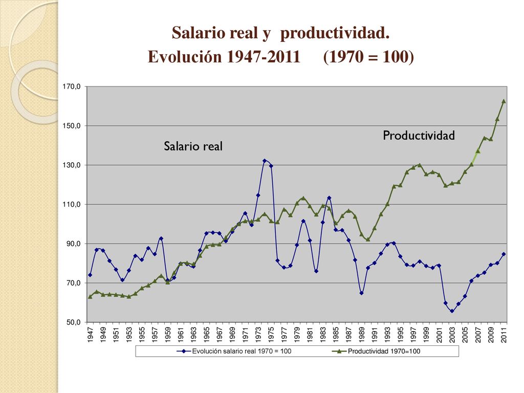 Salario real y productividad. Evolución (1970 = 100)