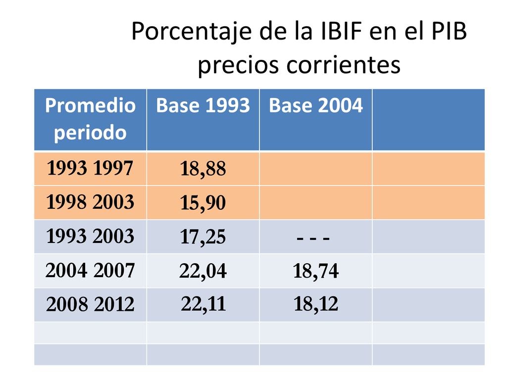 Porcentaje de la IBIF en el PIB precios corrientes