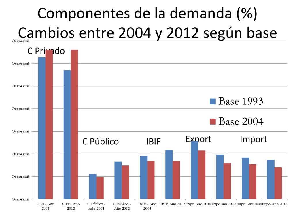 Componentes de la demanda (%) Cambios entre 2004 y 2012 según base