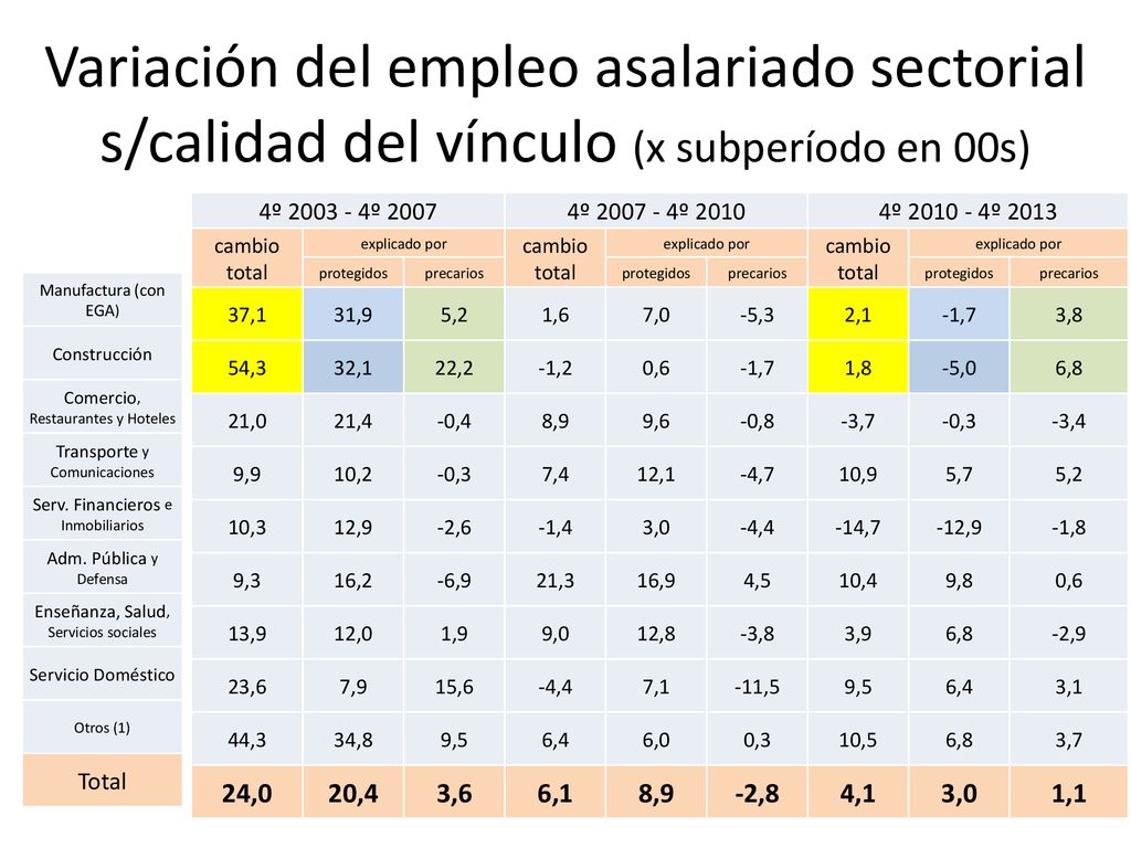 Variación del empleo asalariado sectorial s/calidad del vínculo (x subperíodo en 00s)