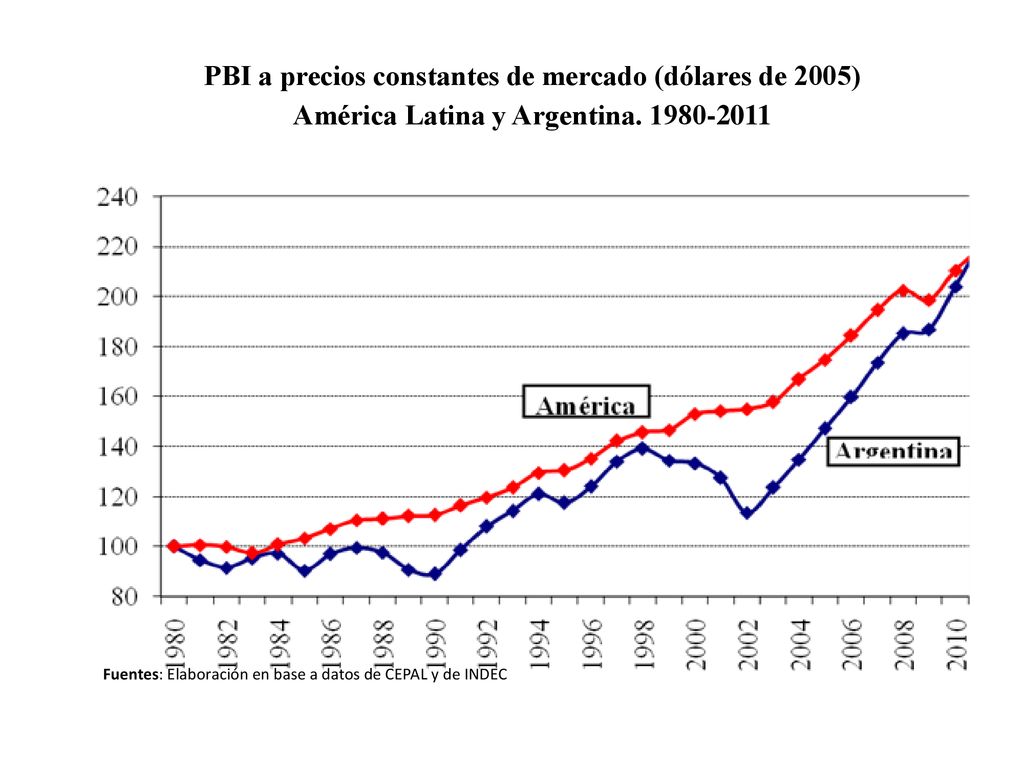 PBI a precios constantes de mercado (dólares de 2005) América Latina y Argentina