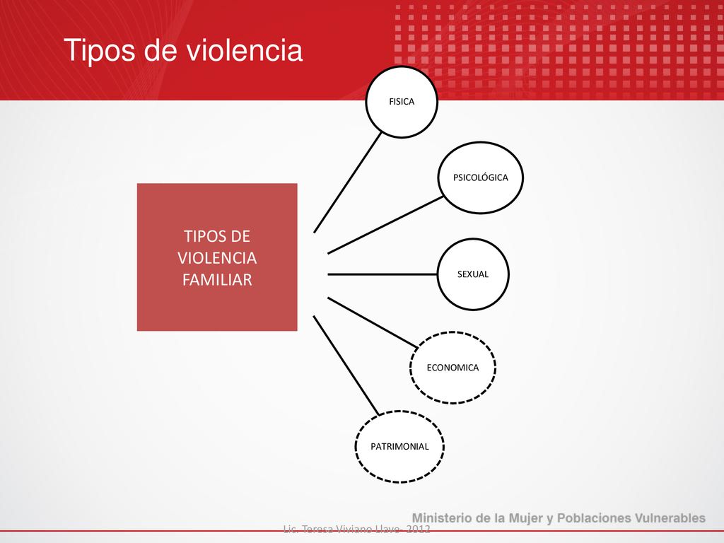 Tipos de violencia TIPOS DE VIOLENCIA FAMILIAR