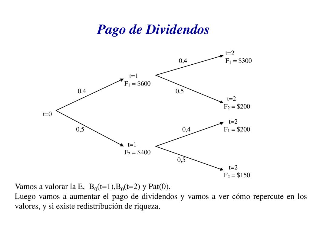 Pago de Dividendos Vamos a valorar la E, B0(t=1),B0(t=2) y Pat(0).