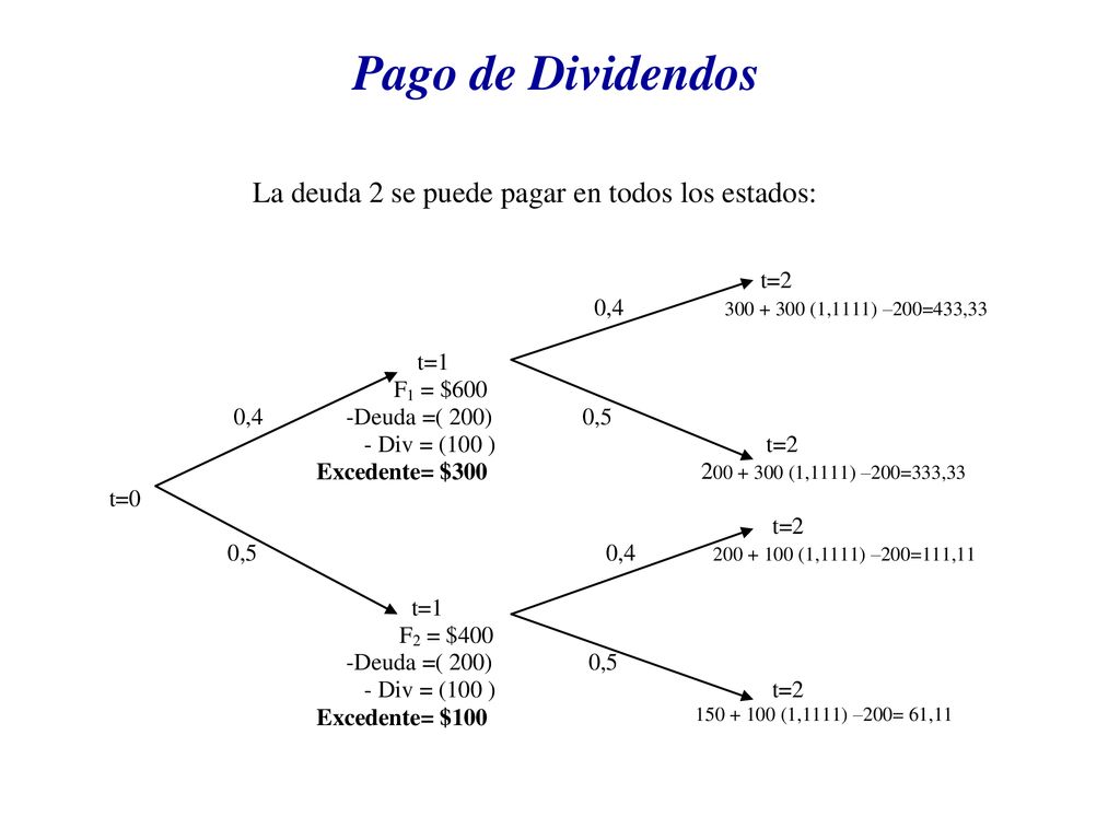 Pago de Dividendos La deuda 2 se puede pagar en todos los estados: