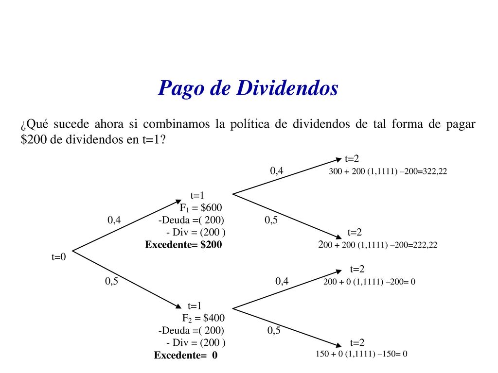 Pago de Dividendos ¿Qué sucede ahora si combinamos la política de dividendos de tal forma de pagar $200 de dividendos en t=1