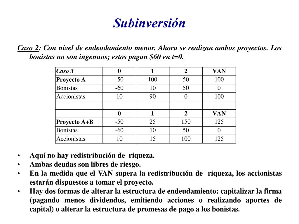 Subinversión Caso 2: Con nivel de endeudamiento menor. Ahora se realizan ambos proyectos. Los bonistas no son ingenuos; estos pagan $60 en t=0.